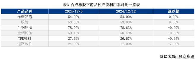 行为主 下游开工普遍趋弱AG旗舰厅合成橡胶价格上