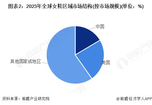 行业市场规模超过1900亿美元 美国需求