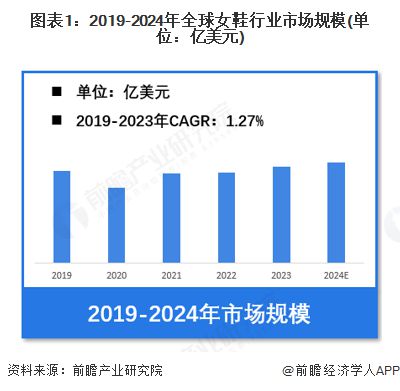 行业市场规模超过1900亿美元 美国需求份额占比超23%AG旗舰厅入口【女鞋】行业市场规模：2024年全球女鞋(图2)