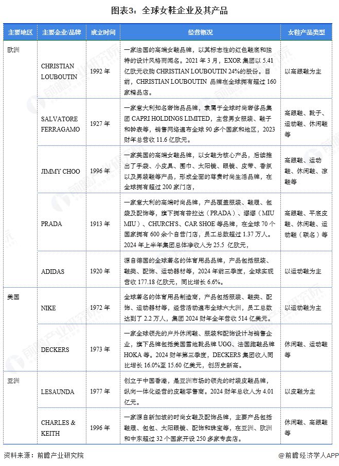 行业市场规模超过1900亿美元 美国需求份额占比超23%AG旗舰厅入口【女鞋】行业市场规模：2024年全球女鞋(图3)